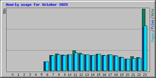 Hourly usage for October 2025