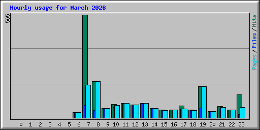 Hourly usage for March 2026