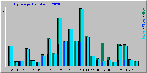 Hourly usage for April 2026