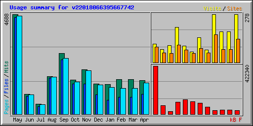Usage summary for v22018066395667742